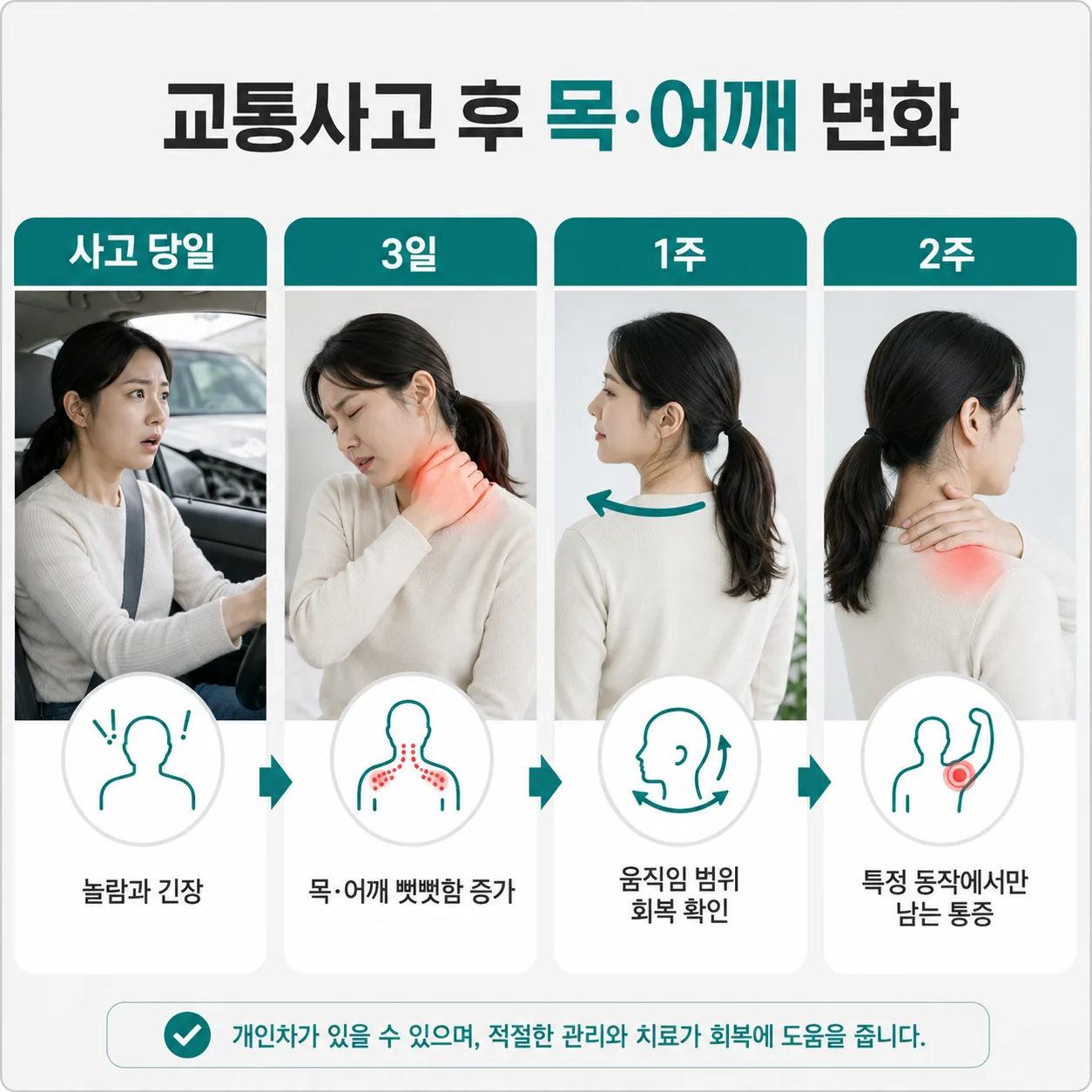 교통사고 후 3일 1주 2주 시점별로 확인할 항목을 정리한 도표