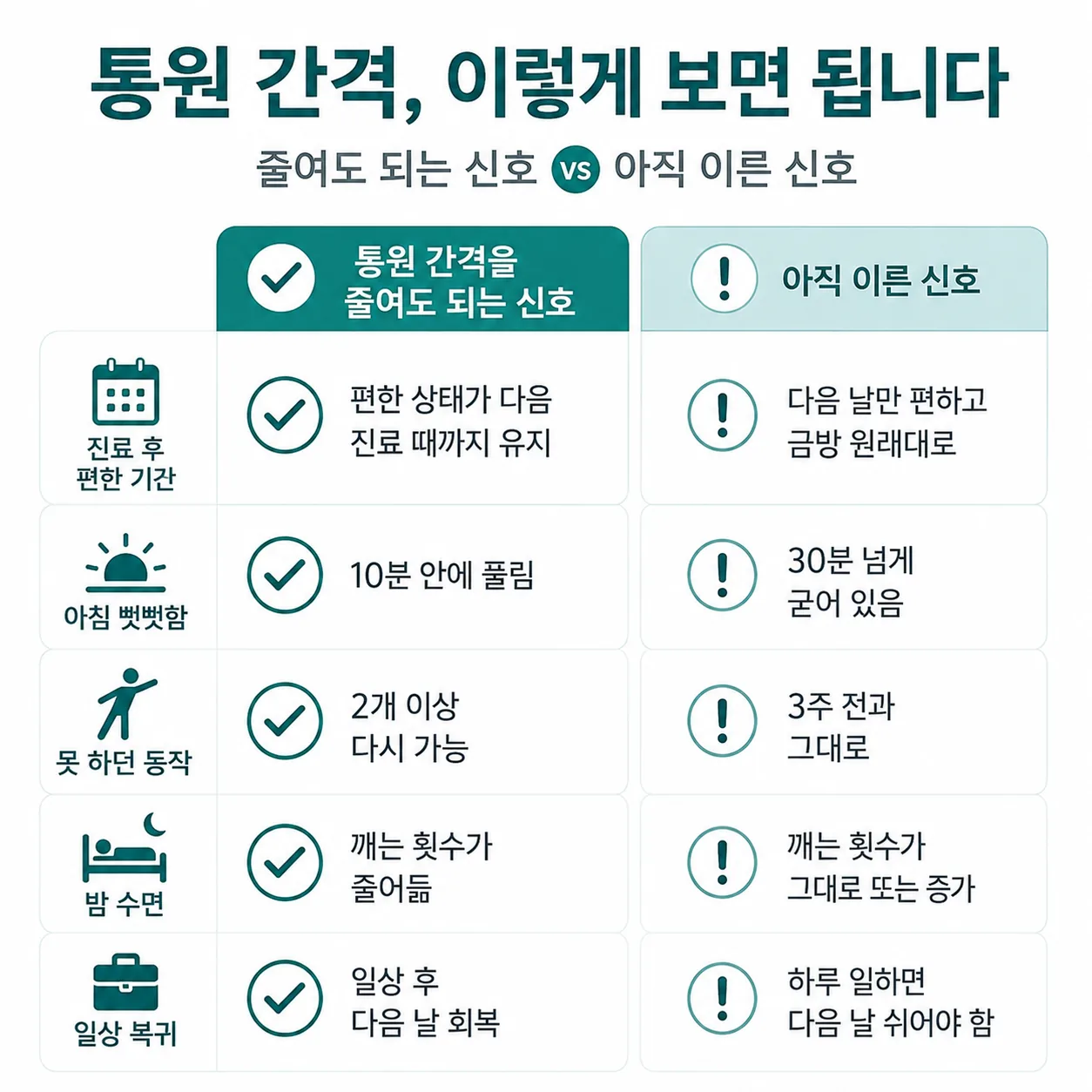 교통사고 내원 간격 조정 신호를 비교한 표
