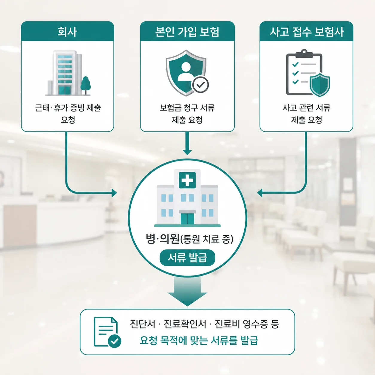 교통사고 통원 중 서류가 필요해지는 세 가지 상황
