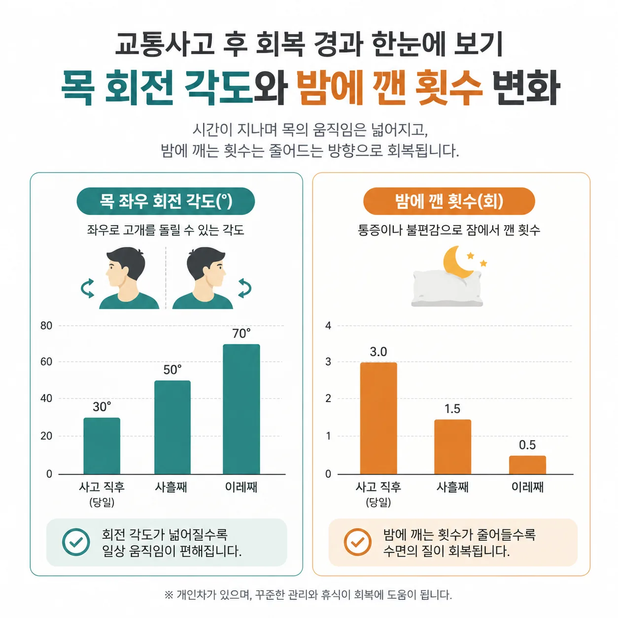 교통사고 후 목 회전 각도와 야간 각성 횟수의 일주일 변화 비교