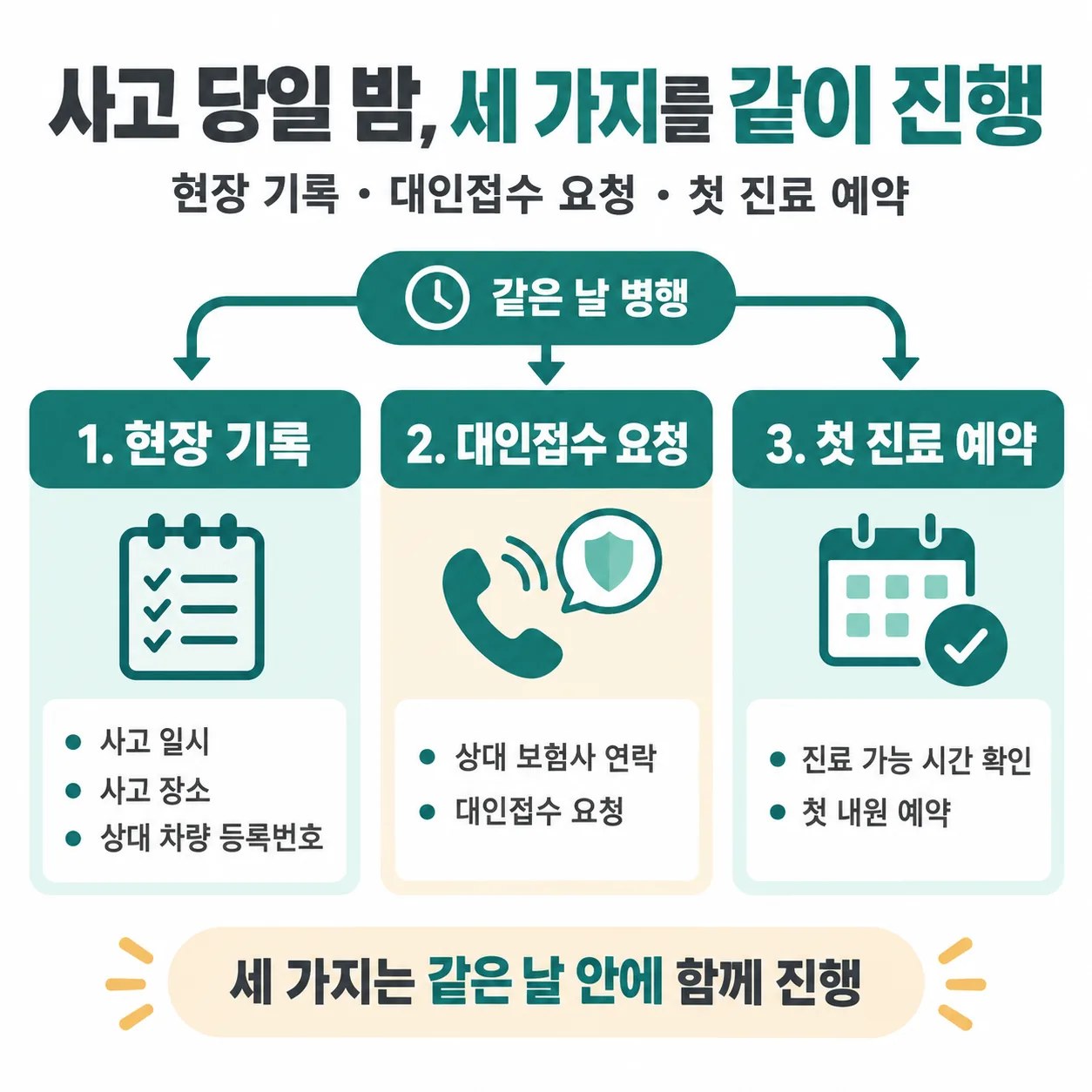 교통사고 당일 현장 기록과 대인접수 요청, 첫 진료 예약을 함께 진행하는 세 갈래 개념도