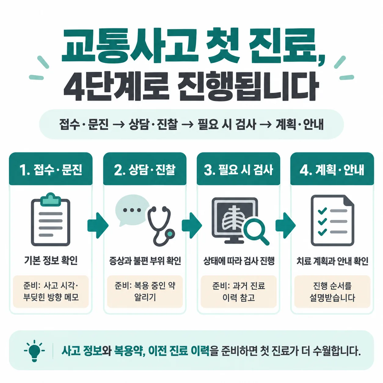 교통사고 첫 진료의 접수 문진부터 계획 안내까지 네 단계 흐름도