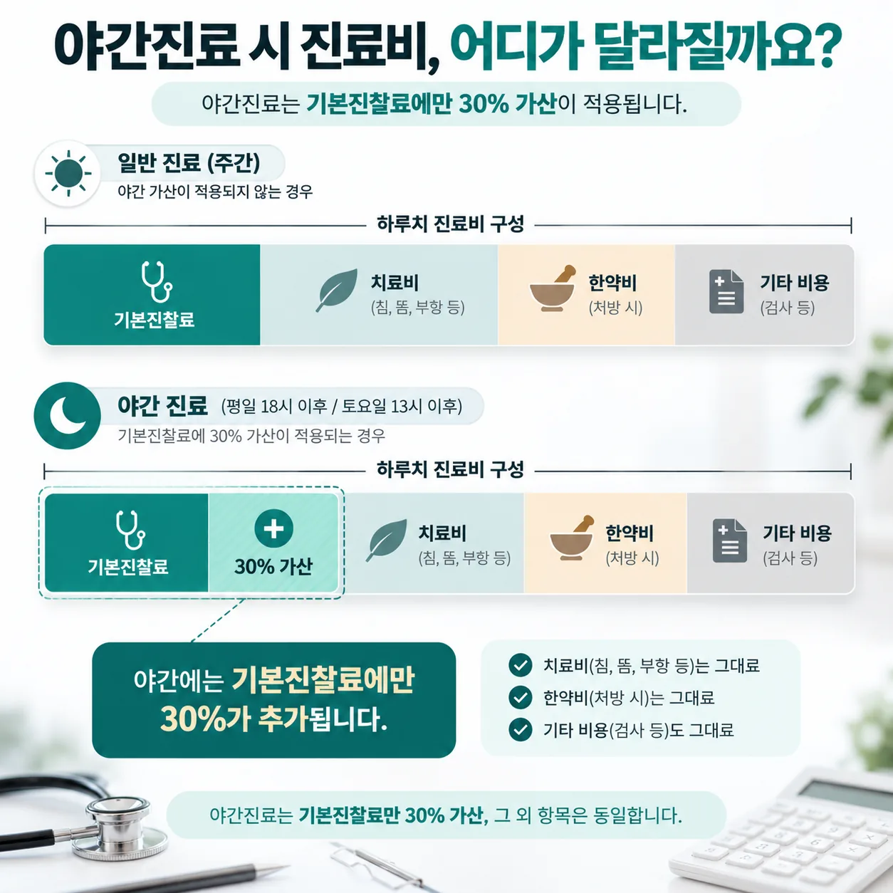진료비 막대 안에서 기본진찰료 부분에만 30% 가산이 더해지는 구조를 보여 주는 그림