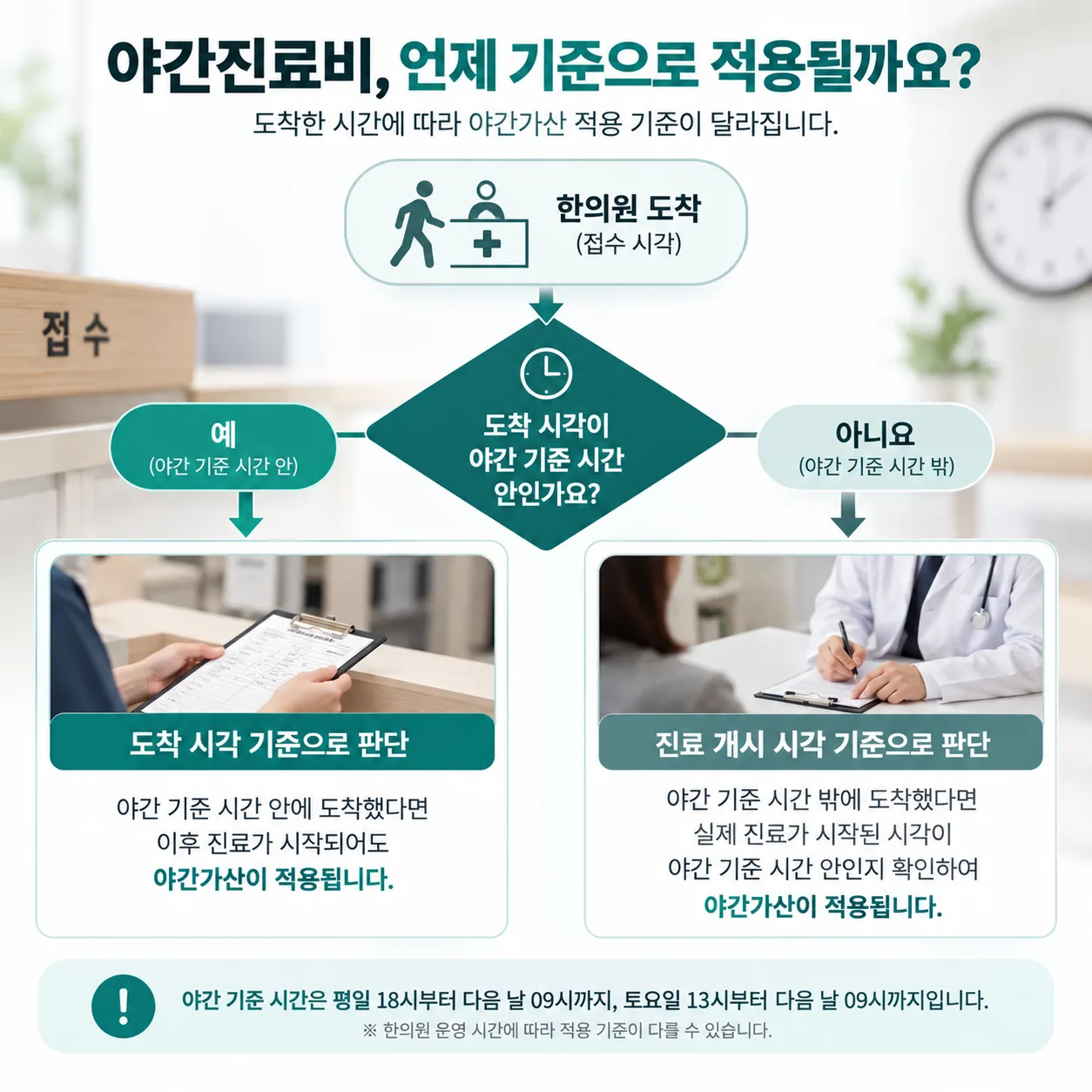 도착 시각에 따라 야간가산 판단 기준이 갈리는 흐름을 나타낸 순서도