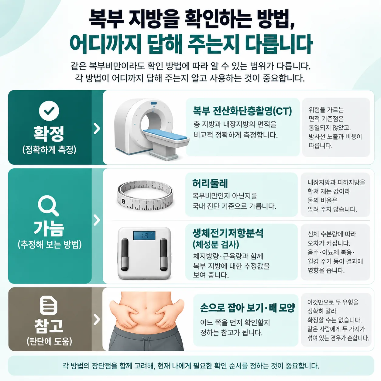 복부 지방 확인 방법을 확정·가늠·참고 세 층으로 나누어 배치한 관계도